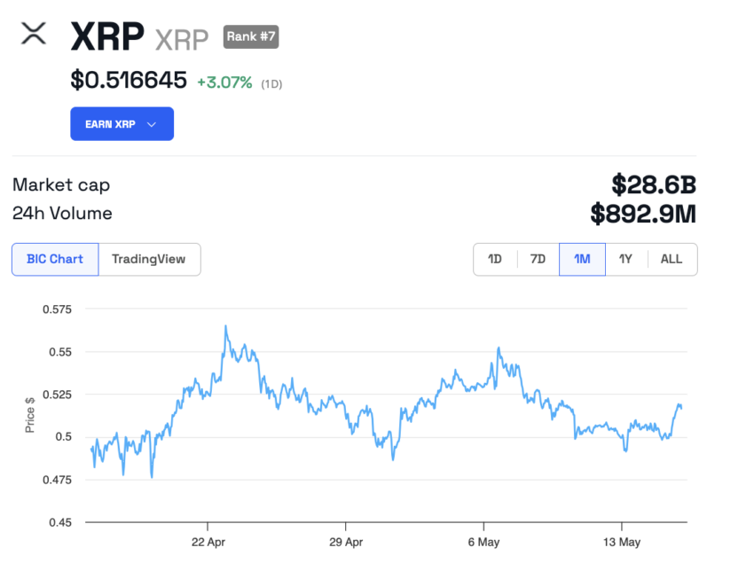 XRP Price Performance.